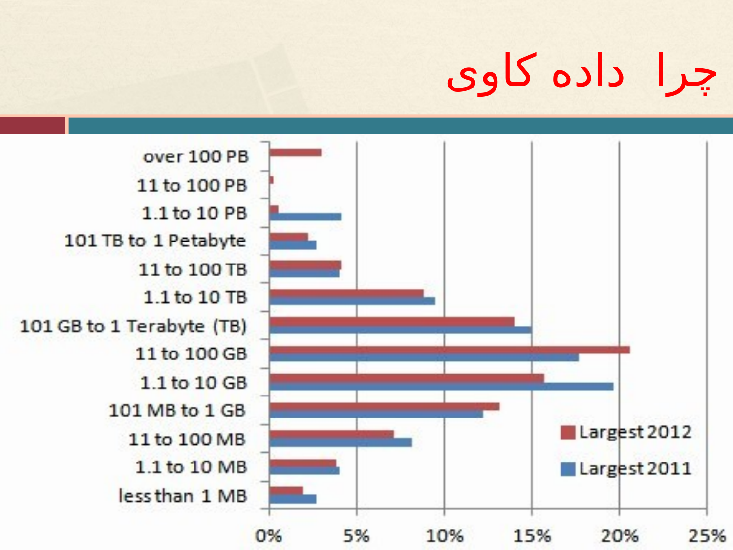 داده کاوی و ضرورت محرمانگی داده